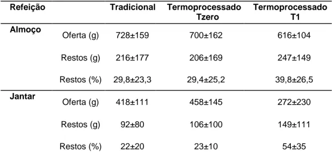 Tabela 5 Peso da refeição ofertada, peso do resto e percentual de restos de refeições  tradicionais e termoprocessadas em Tzero e T1, servidas a soldados brasileiros