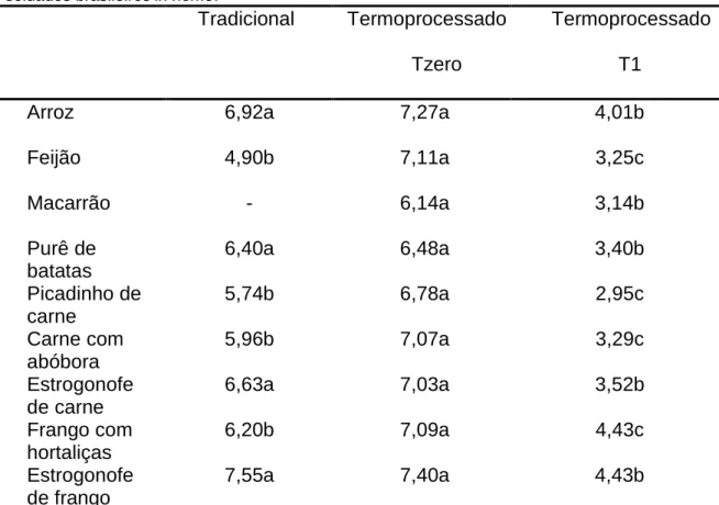 Tabela 3Qualidade Global média de amostras tradicionais e termoprocessadas oferecidas aos  soldados brasileiros in home