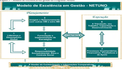 Figura 3 – Modelo de excelência em gestão do Programa Netuno