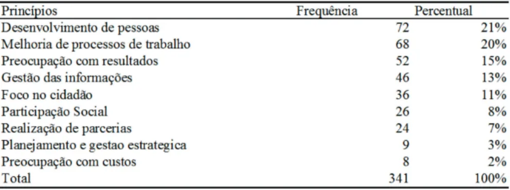 Tabela 2 – Princípios observados