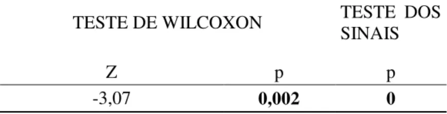 Tabela  2.  Resultados  dos  Testes  Estatísticos  Não  Paramétrico  para  duas  amostras  relacionadas (Teste de Wilcoxon e Teste dos Sinais)