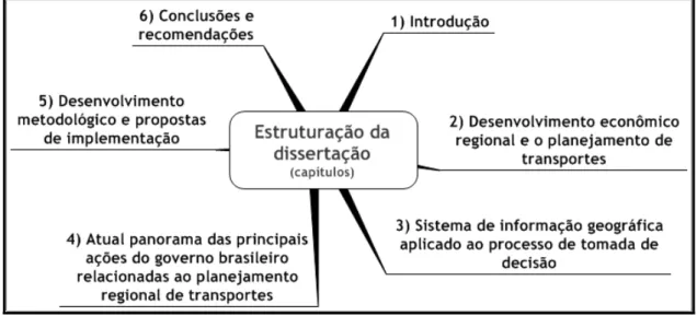 Figura 1.1 - Estruturação da documentação da dissertação em capítulos. 
