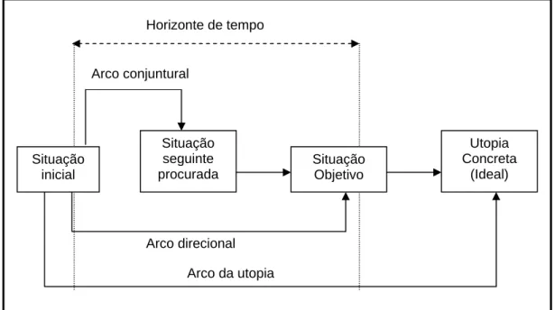 Figura 2.3 - Mecânica da mudança situacional (modificado – Matus, 1993). 
