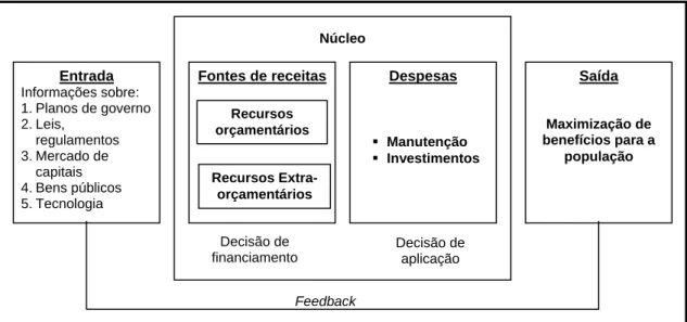 Figura 2.10 - Modelo sistêmico de finanças públicas (Saldanha, 2006). 