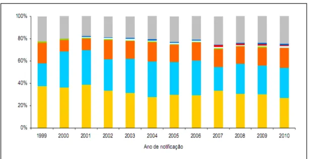 Gráfico 1 -  Distribuição percentual dos casos de hepatite  C segundo provável  fonte/mecanismo de infecção por ano de notificação