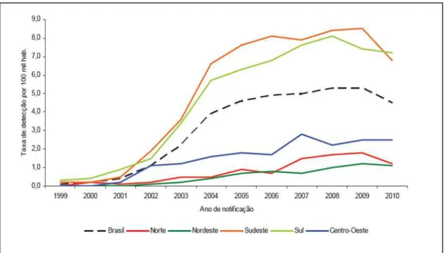 Gráfico 2 - Taxa de detecção de hepatite C (por 100.000 habitantes) segundo  região de residência por ano de notificação