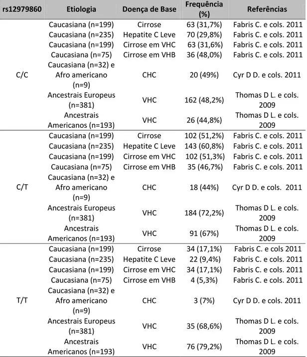 Tabela 1  –  Frequência dos alelos C/C, C/T e T/T em diferentes estudos. 