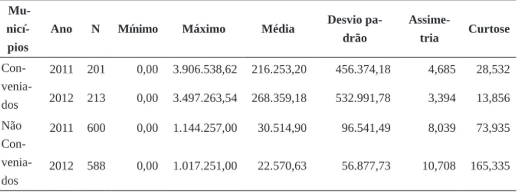 Tabela 2 – Estatísticas descritivas da arrecadação do ITR em 2011 e 2012  