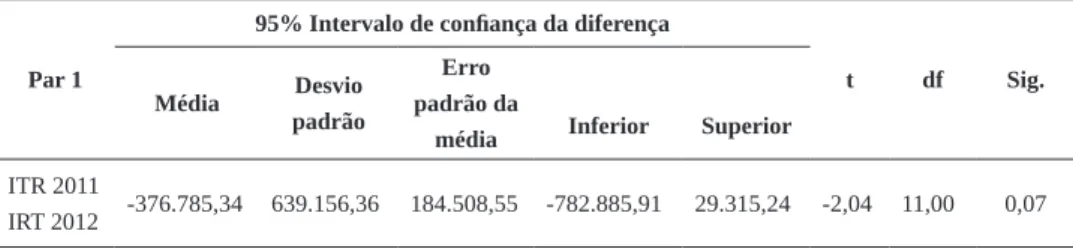 Tabela 7 – Teste de médias para amostras emparelhadas