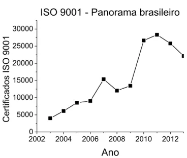 Figura  3.  Evolução  temporal  do  número  de  certificações  ISO  9001  no  Brasil  (INTERNATIONAL ORGANIZATION FOR STANDARDIZATION, 2014)