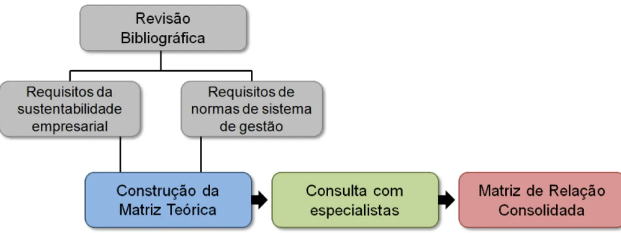 Figura 6. Método de desenvolvimento da Matriz de Relacionamento (Elaborado pela  autora)
