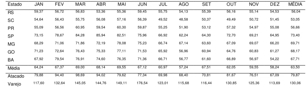 Tabela 18. Preços médios mensais recebidos pelos produtores dos Estados produtores, preços no atacado e varejo de São Paulo