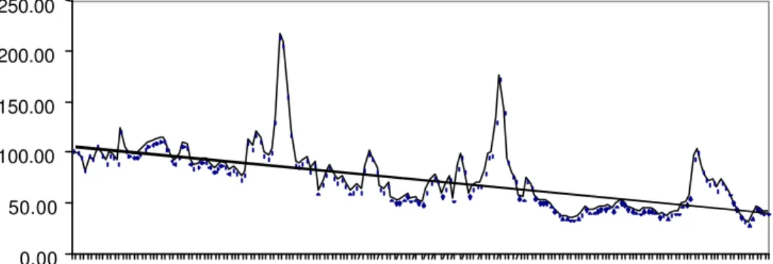 Figura 3 - Preço médio mensal recebido pelos produtores de feijão (saco 60 quilos), no período de 1885 a 1999
