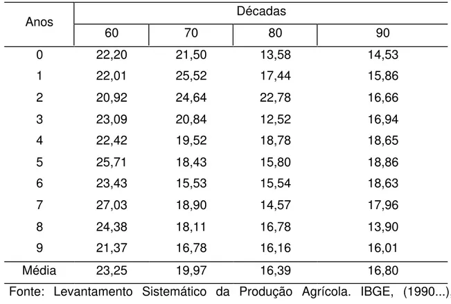 Tabela 3. Consumo per capita aparente de feijão no Brasil kg/habitante/ano.
