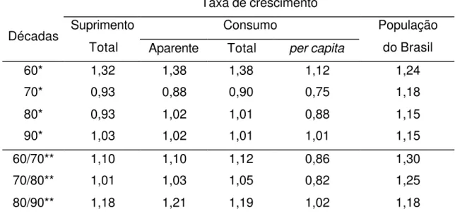 Tabela 10. Taxas de crescimento do suprimento, consumo de feijão e da população do Brasil nas décadas de 60,70, 80 e 90.