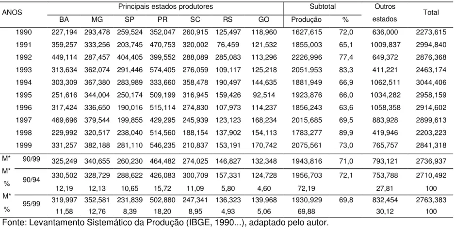 Tabela 13. Produção total anual de feijão no Brasil, nos principais Estados produtores e nas demais regiões, no período de 1990-99 (1000 toneladas).