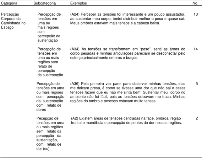 Tabela 2 – Análise relatos: Jogo sensorial de cinestesia (No.=Ocorrências) 