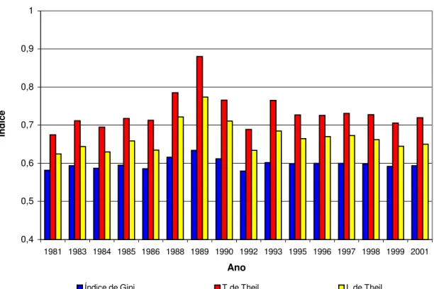 Figura 4 - Índice de Gini , T de Theil e L de Theil. Brasil, 1981 a 2001
