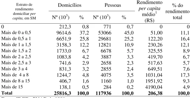Tabela 8. Distribuição dos domicílios e das pessoas em estratos de rendimento domiciliar  per capita