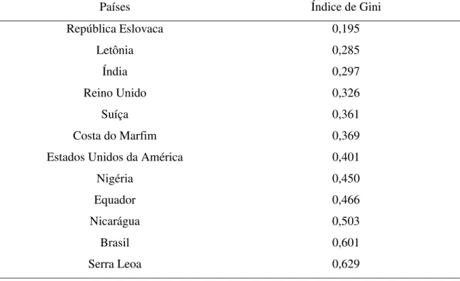 Tabela 1.  Índice de Gini – Países selecionados