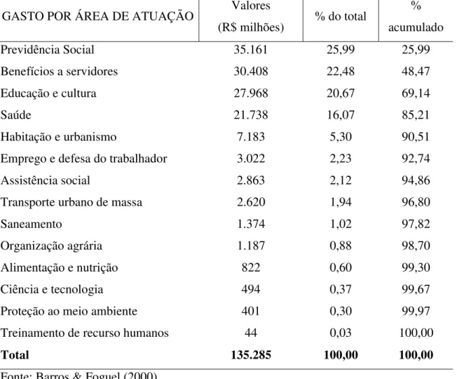 Tabela 2. Gasto social do governo – Brasil, 1995