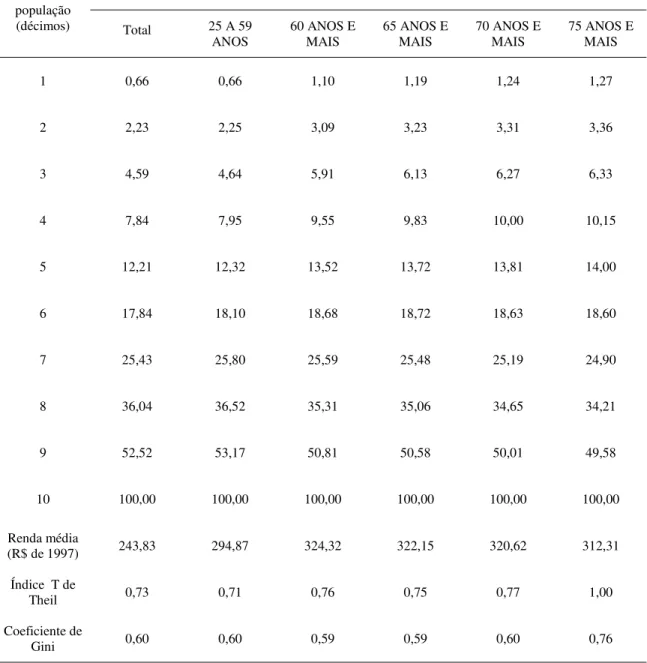 Tabela 3. Curva de Lorenz e índices de desigualdade – Brasil 1997