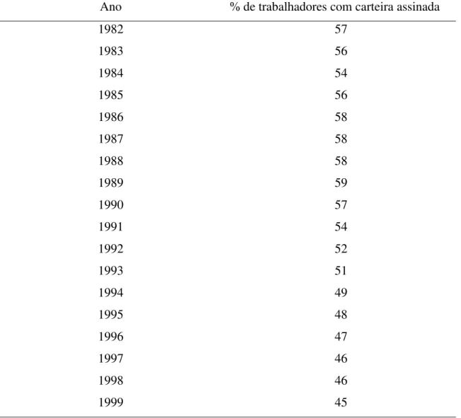 Tabela 4.   Média anual da participação dos  trabalhadores com carteira assinada  na                   população ocupada – Brasil, de 1982 a 1999