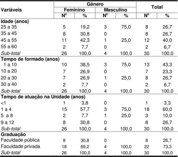 Tabela  2.  Perfil  dos  enfermeiros  das  Unidades  de  Referência  em  Hanseníase  do  Município de São Paulo em 2011
