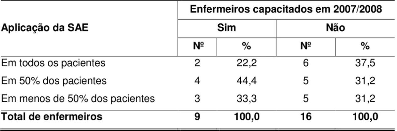 Tabela  4.    Aplicação  da  SAE  em  pacientes  com  hanseníase,  pelos  enfermeiros  capacitados e  não capacitados pelo PMCH em 2007/2008, no Município  de São Paulo, 2011