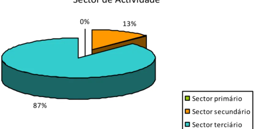 Gráfico 3 – Distribuição de formandos por sector de actividade (Caldas da Rainha) 