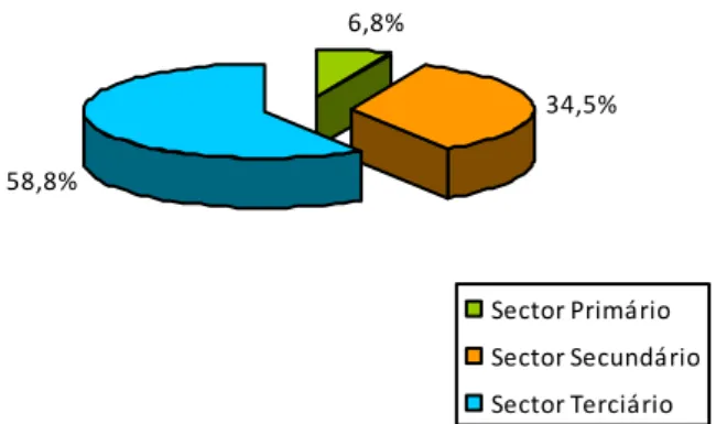 Gráfico 7 – População Empregada por Sector de Actividade (Caldas da Rainha)  Fonte: INE, Recenseamento Geral da População e Habitação, 2001 (Resultados Definitivos) 