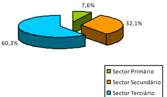 Gráfico 8 – População Empregada por Sector de Actividade (Azambuja)  Fonte: INE (Recenseamentos da População, 2001) 