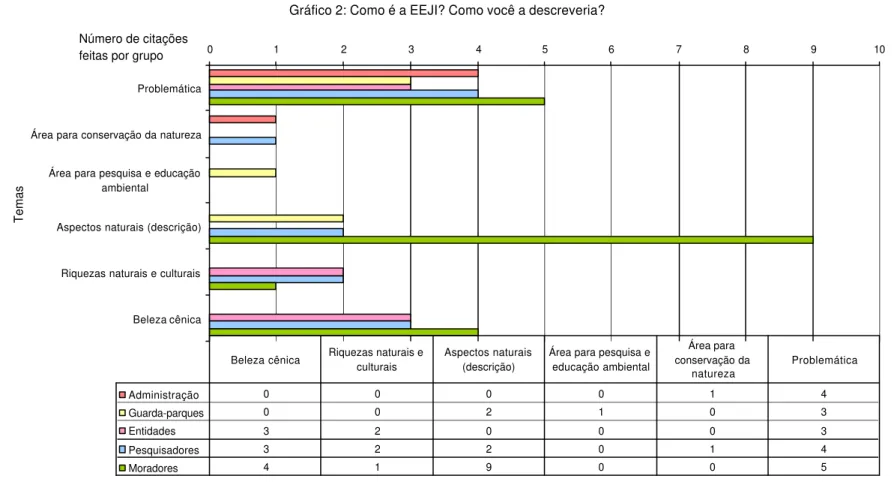 Gráfico 2: Como é a EEJI? Como você a descreveria?