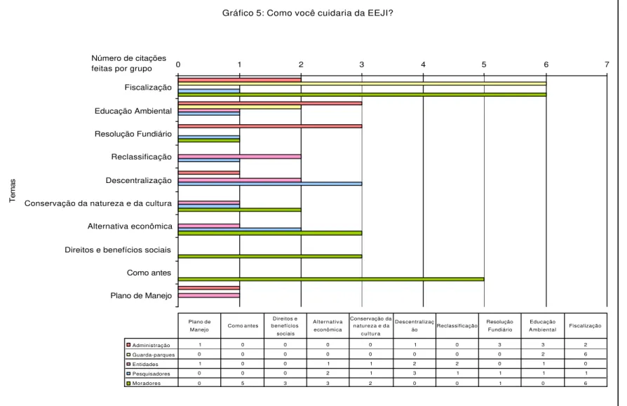 Gráfico 5: Como você cuidaria da EEJI?