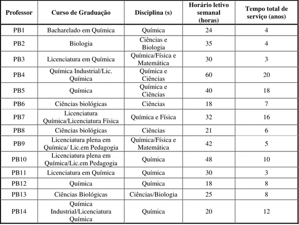 Tabela 6.1 – Caracterização geral dos professores 
