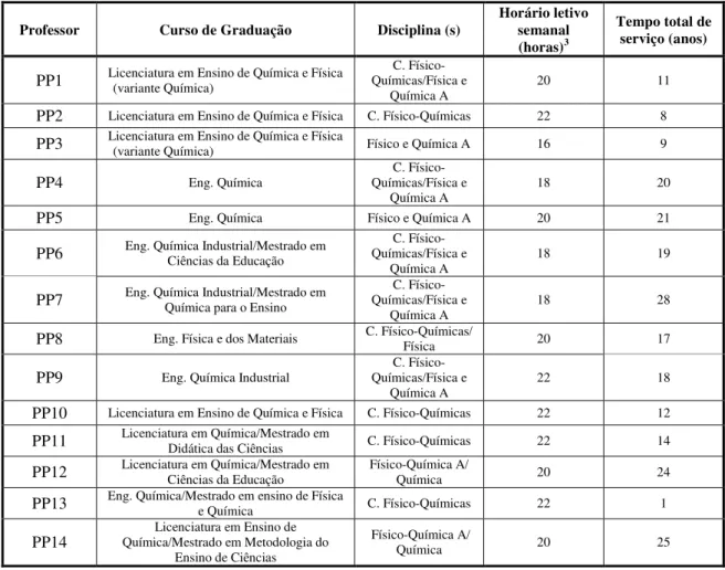 Tabela 6.4 – Caracterização geral dos professores 