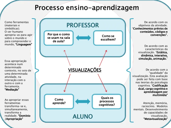 Fig. 2.1  – Enquadramento teórico para as práticas relacionadas com o uso de visualizações no  processo ensino-aprendizagem de ciências