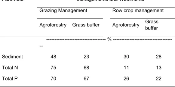 Table 1: Percent reduction of sediment, total nitrogen, total phosphorus losses on grazing and  row crop management practices with agroforestry and grass buffers compared to the respective  control treatment (Udawatta et al