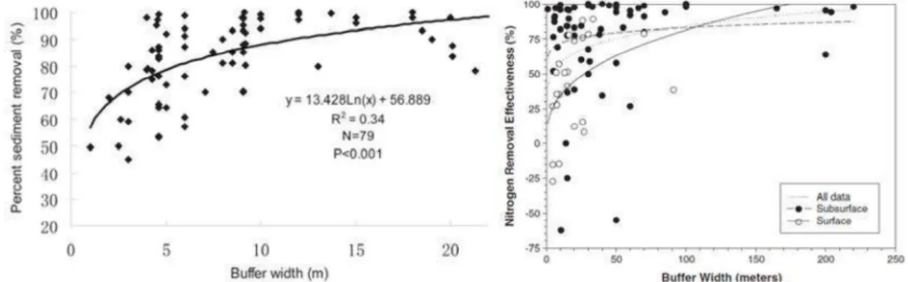 Figure 1: Relationship between buffer width and sediment (Liu et al. 2008) and nitrogen removal  (Mayer et al