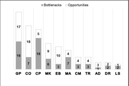 Figure 1: Frequency of bottlenecks and opportunities within each category as perceived by the  stakeholders