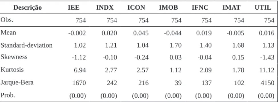 Table 2 – Descriptive Statistics of Sectorial Indices Return Series
