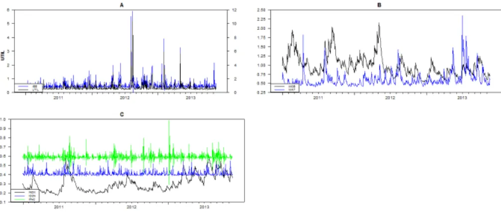 Figure 4 – Conditional volatility series of sectorial indices