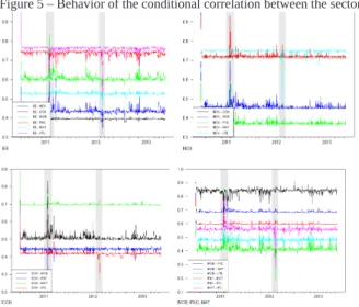 Figure 5 – Behavior of the conditional correlation between the sectorial indexes