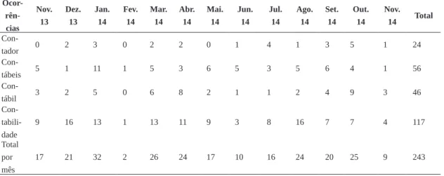 Tabela 2 – Total de ocorrências diretas por mês – Folha de São Paulo  Ocor- rên-cias Nov.13 Dez.13 Jan.14 Fev.14 Mar.14 Abr.14 Mai.14 Jun.14 Jul.14 Ago.14 Set.14 Out.14 Nov.14 Total  Con-tador 0 2 3 0 2 2 0 1 4 1 3 5 1 24  Con-tábeis 5 1 11 1 5 3 6 5 3 5 6