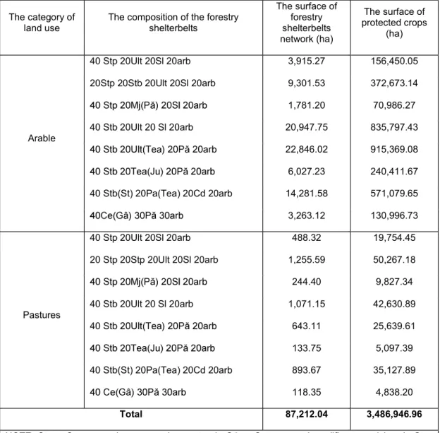 Table 1: The surface and composition of the proposed forestry shelterbelts for crops protection  from The Romanian Plain and Dobrogea