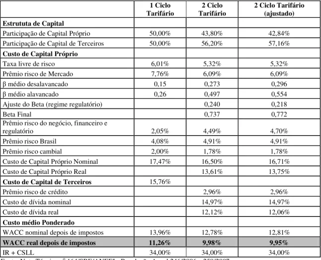 Tabela 2 – Custo médio ponderado de capital     1 Ciclo  Tarifário  2 Ciclo  Tarifário  2 Ciclo Tarifário (ajustado)  Estrututa de Capital 