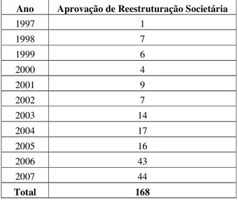Tabela 1 – Quantitativo de aprovação de reestruturação societária  Ano  Aprovação de Reestruturação Societária 