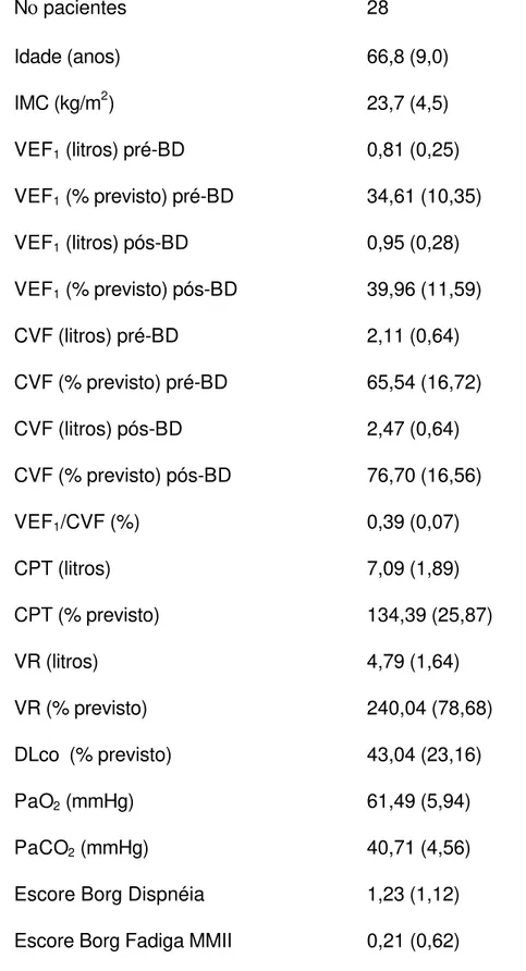 Tabela 1 – Dados antropométricos e de função pulmonar em repouso  Nο pacientes  28  Idade (anos)  66,8 (9,0)  IMC (kg/m 2 )  23,7 (4,5)  VEF 1  (litros) pré-BD  0,81 (0,25)  VEF 1  (% previsto) pré-BD  34,61 (10,35)  VEF 1  (litros) pós-BD  0,95 (0,28)  VE