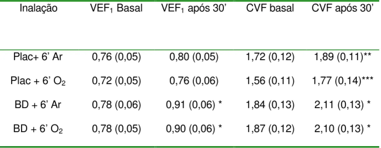Tabela 2- Efeito da inalação de solução salina e broncodilatadores  sobre VEF 1  e CVF
