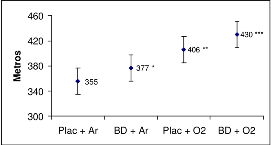 Figura 1  – Efeito dos broncodilatadores (BD) e do oxigênio (O 2 ) na  distância percorrida em seis minutos
